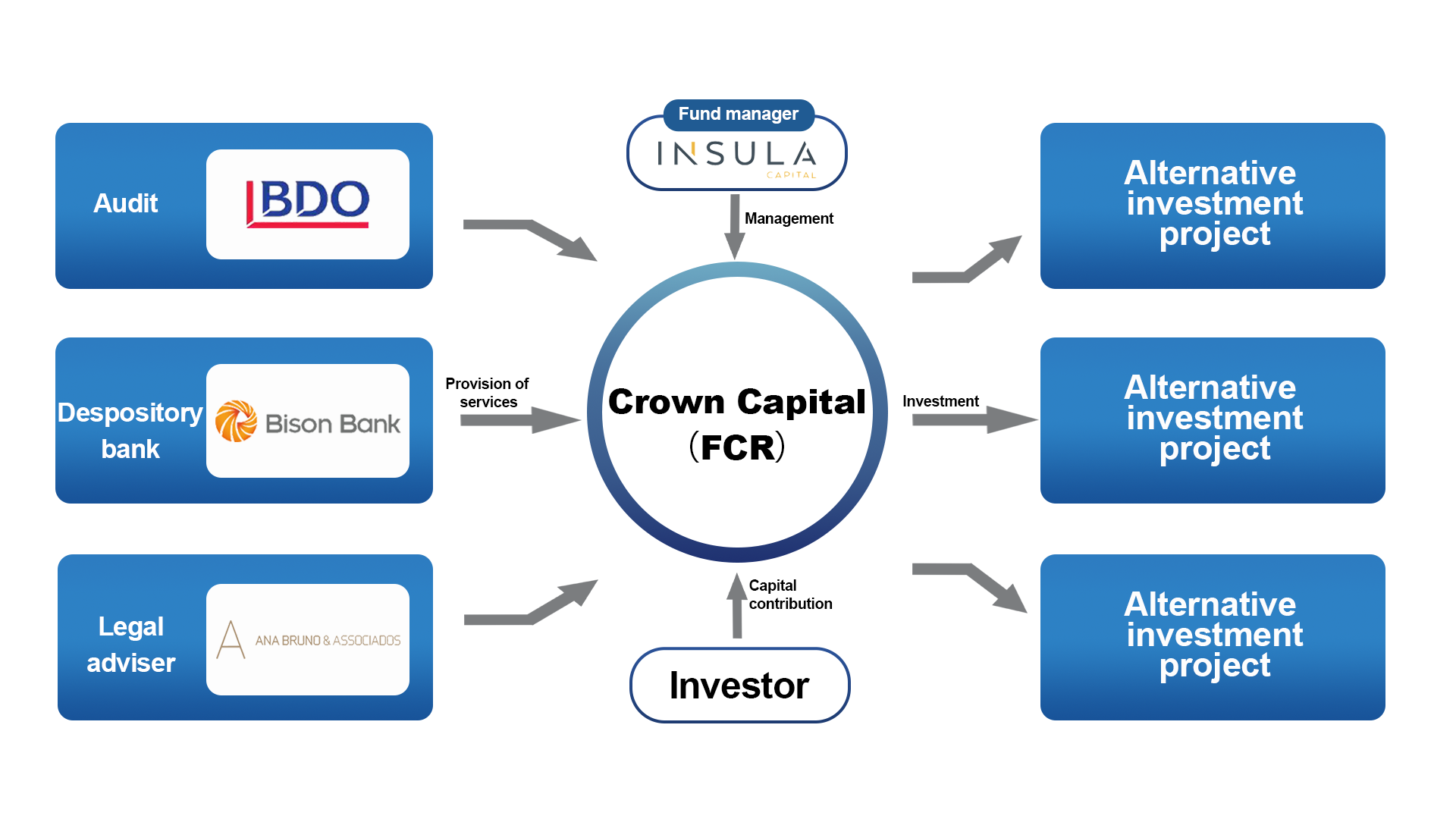 Fund Management Structure